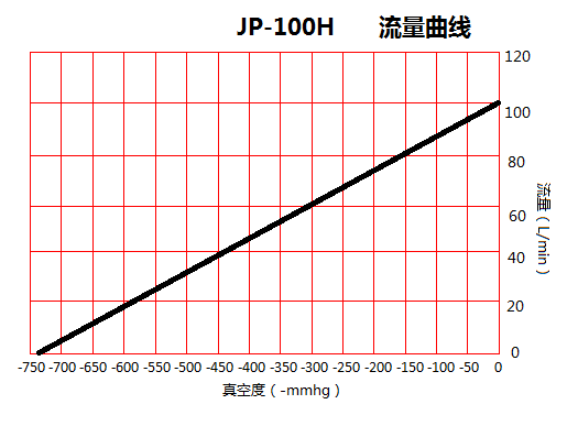 JP-100H冶具負(fù)壓真空泵流量曲線圖