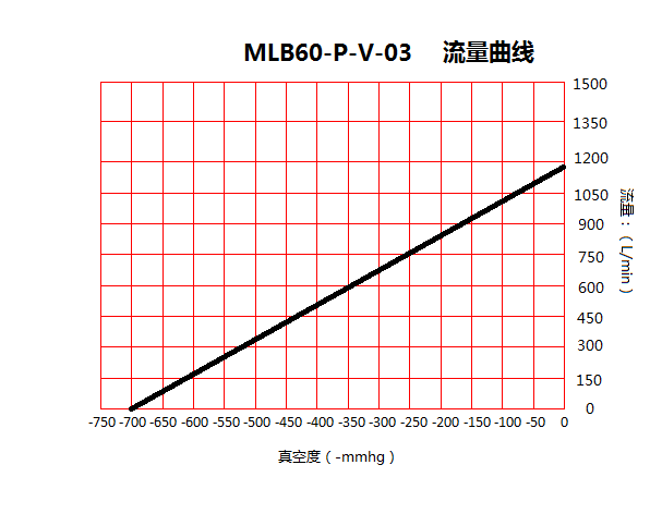 臺冠MLB60-P雕刻機無油真空泵流量曲線圖