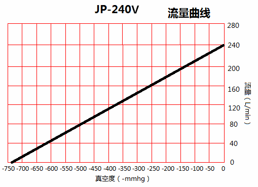 JP-240V脫泡灌裝靜音真空泵流量曲線圖