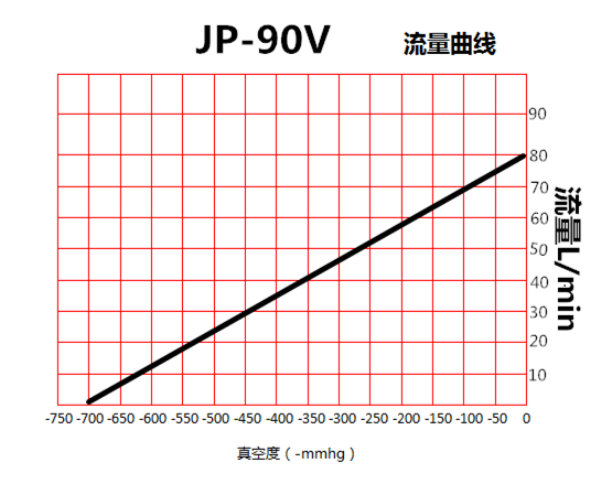 JP-90V貼合機(jī)負(fù)壓真空泵流量曲線圖