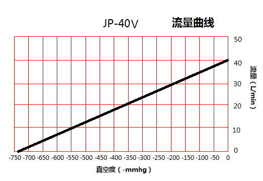 JP-40V機械手免維護真空泵流量曲線圖