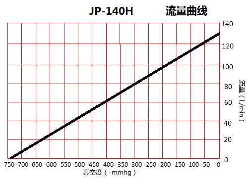 JP-140H冶具抽氣真空泵流量曲線圖